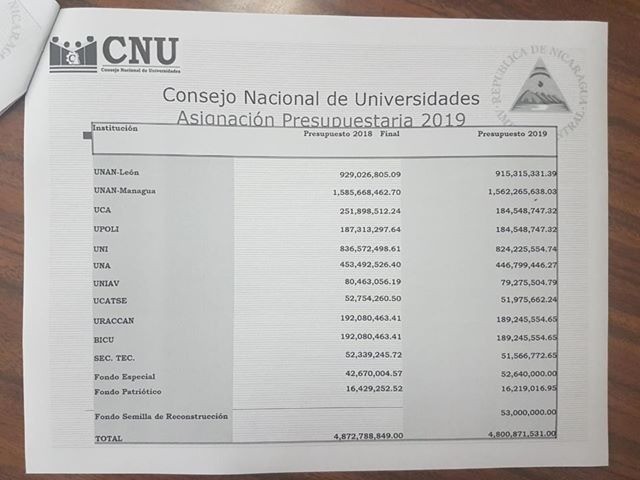 presupuesto UCA 2019 | Nicaragua Investiga