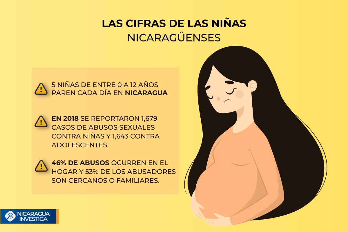 InfoNinas01 | Nicaragua Investiga