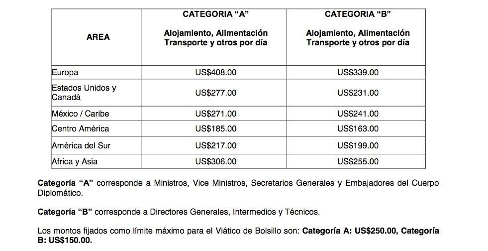 Viaticos | Nicaragua Investiga
