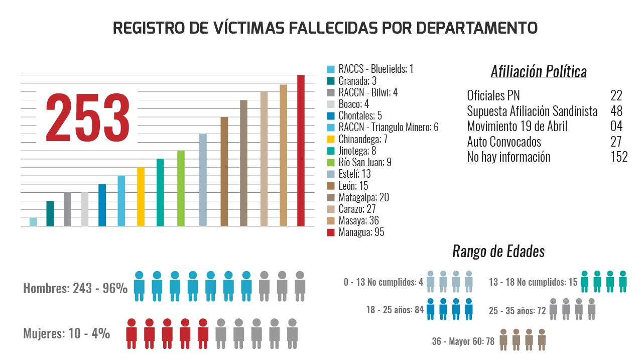 Datos | Nicaragua Investiga