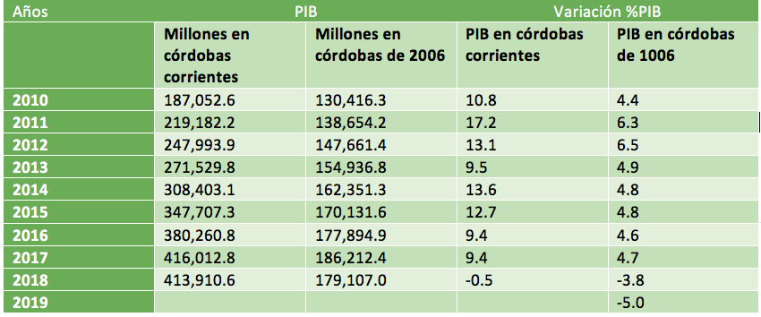 cuadro BCN | Nicaragua Investiga
